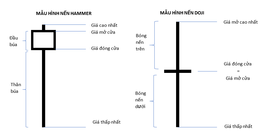 so sánh mẫu hình nến hammer và mẫu hình nến doji