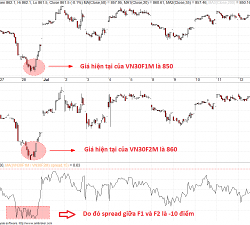Spread trong chứng khoán