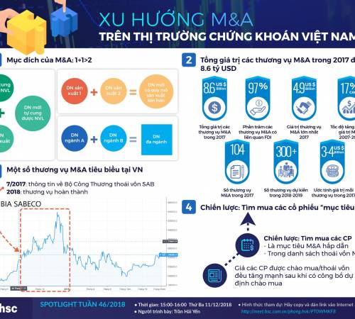 Xu hướng M&A trên thị trường chứng khoán Việt Nam