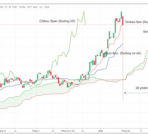 Ichimoku: Hướng dẫn từ cơ bản đến nâng cao