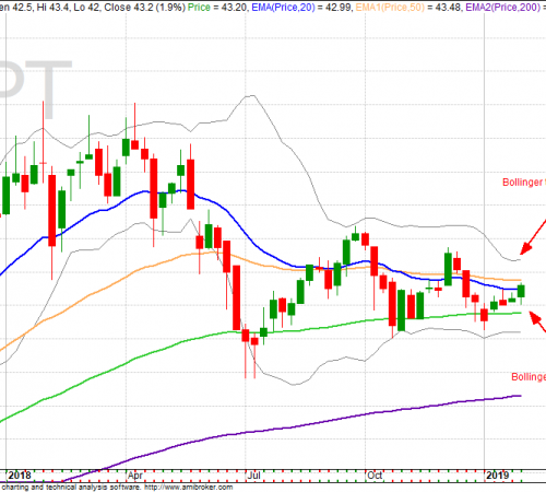 Tạo lập chiến lược giao dịch dựa trên sự kết hợp giữa Bollinger Band và đường trung bình động