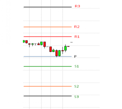 Pivot points – Nhận diện điểm đảo chiều trong phân tích kỹ thuật