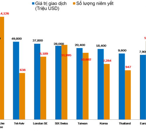 Sơ lược về thị trường chứng quyền có bảo đảm trên thế giới