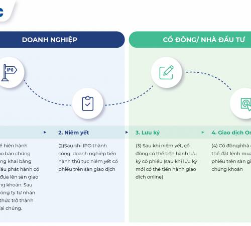 Các bước để doanh nghiệp phát hành cổ phiếu cho nhà đầu tư