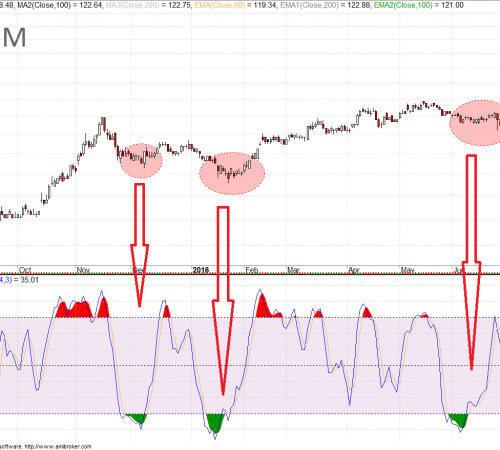 Chỉ báo Stochastic là gì? Cách sử dụng chỉ báo Stochastic