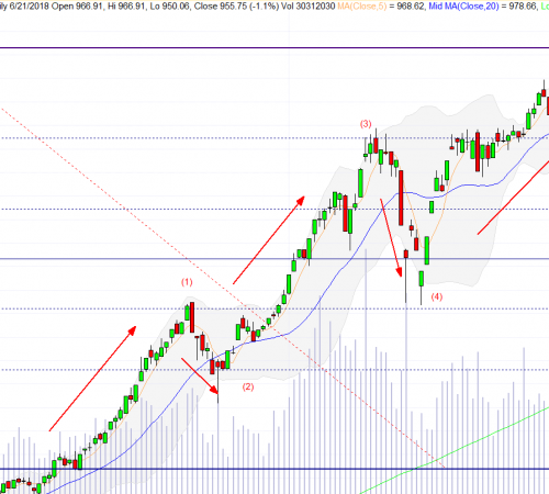 Kết hợp Fibonacci và sóng Elliott trong giao dịch cổ phiếu