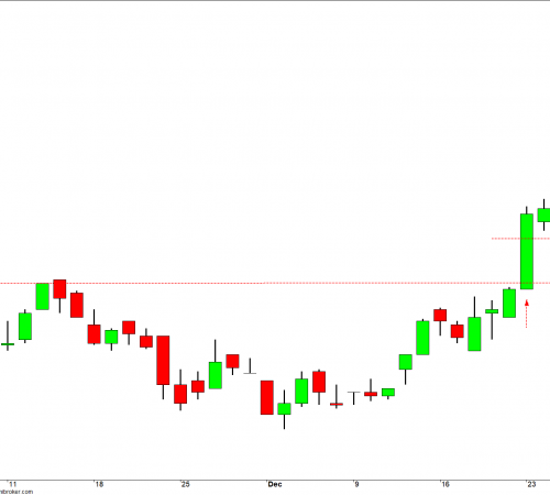 Price Action trong giao dịch chứng khoán