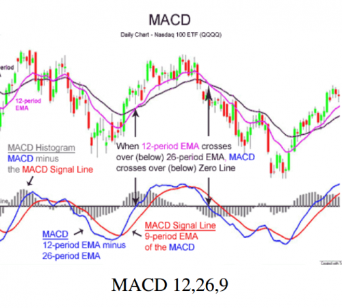 Các công cụ phổ biến để xác định xu hướng: Đường MACD và Chỉ báo Parabolic SAR (Phần 2)