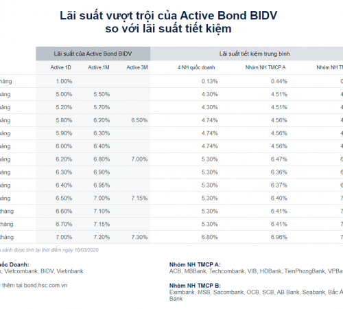Mặt bằng lãi suất tiết kiệm và lãi suất trái phiếu linh hoạt