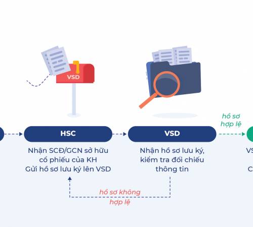 Tìm hiểu về việc lưu ký cổ phiếu sau khi IPO