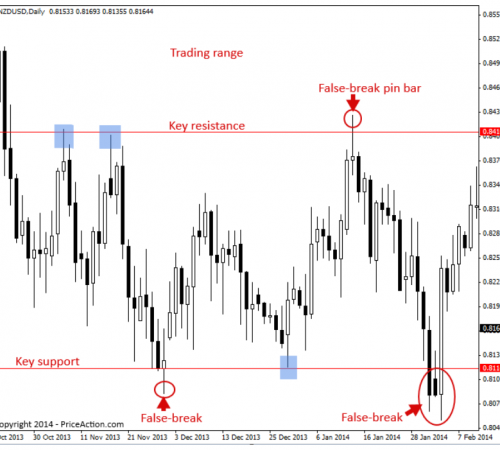 Breakout là gì? Các dấu hiệu để nhận biết breakout hợp lệ