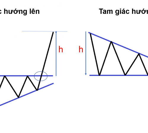 Mô hình tam giác và ứng dụng trong giao dịch cổ phiếu