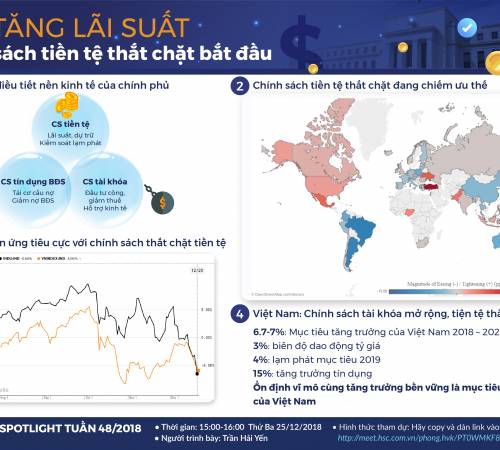 Fed tăng lãi suất – chính sách tiền tệ thắt chặt bắt đầu