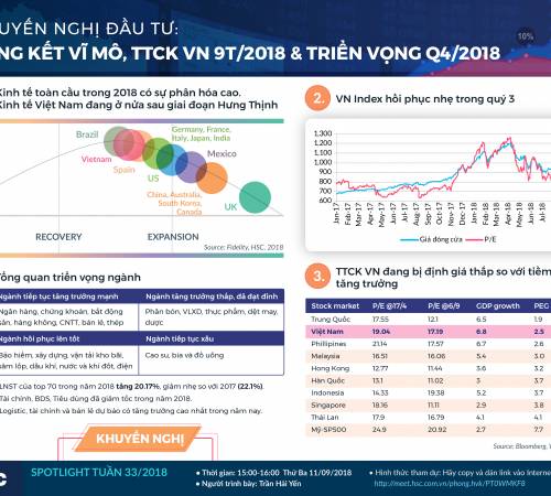 Tổng kết vĩ mô thị trường chứng khoán Việt Nam 9 tháng đầu 2018 & triển vọng Quý 4/2018