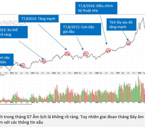 Kịch bản nào cho thị trường chứng khoán dịp tháng bảy mưa ngâu 2018?