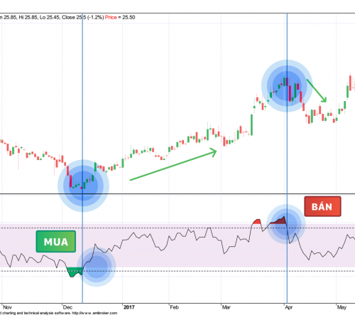 Sử dụng RSI để giao dịch với trạng thái quá mua, quá bán 