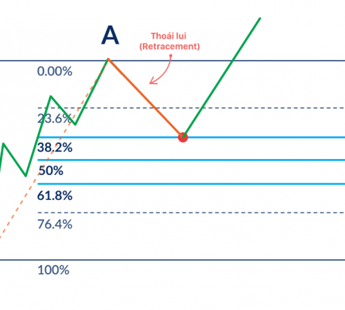 Sử dụng Fibonacci Retracement để chọn điểm mua