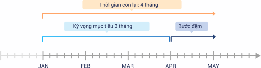 Thời gian còn lại