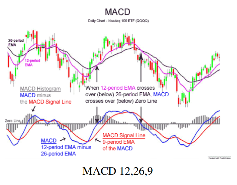 Đường MACD là gì