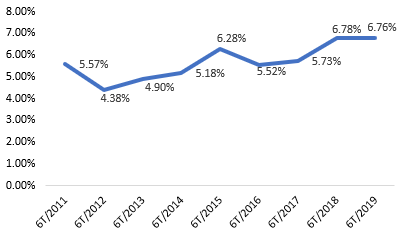 GDP 6 tháng đầu năm