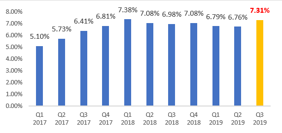 GDP tăng mạnh 