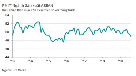 PMI Asean có xu hướng giảm do tác động CTTM