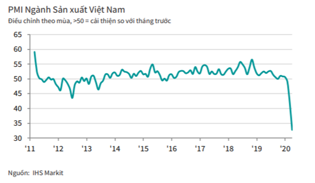 PMI ngành sản xuất