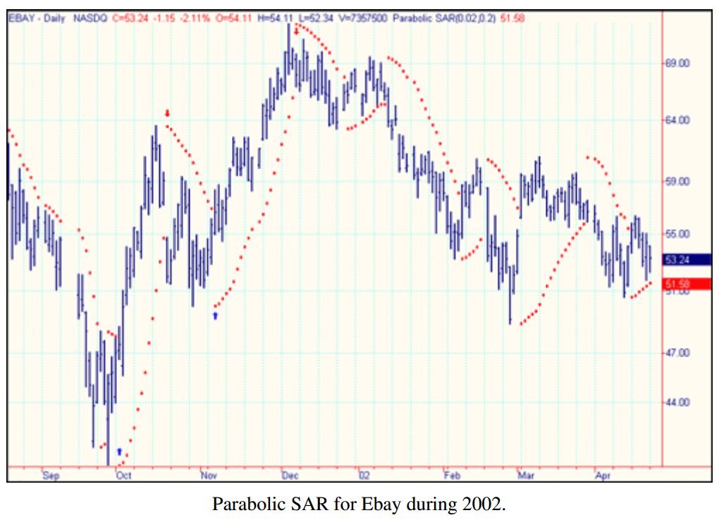 Parabolic SAR là gì