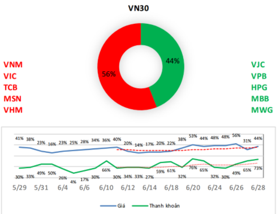 xu hướng cổ phiếu trong VN30