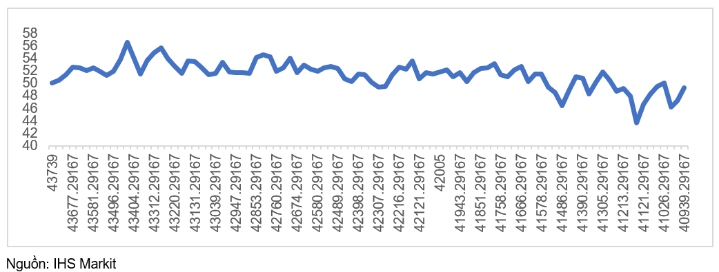 chỉ số PMI