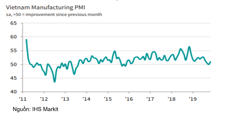 Chỉ số PMIsản xuất của Việt Nam phục hồi