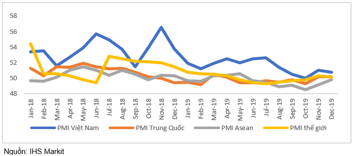 chỉ số PMI