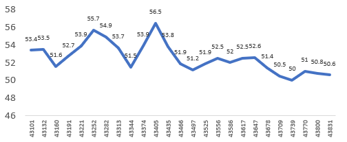 chỉ số PMI