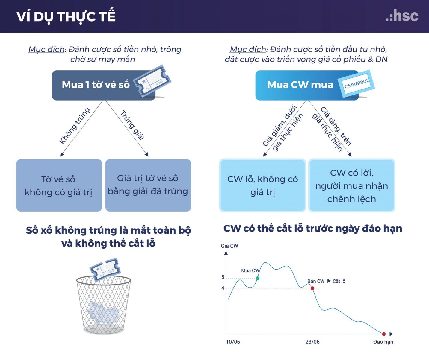 Chứng quyền có cam kết thông tin cho bạn