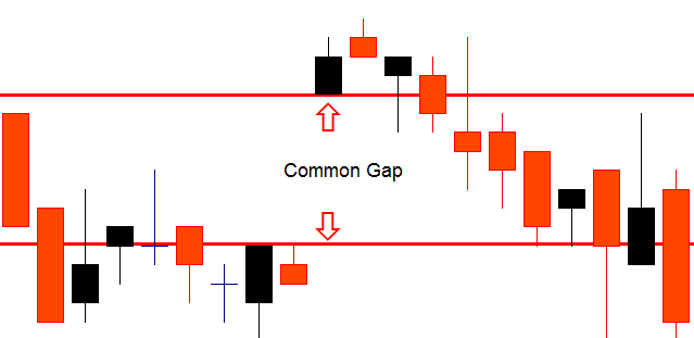 common gap