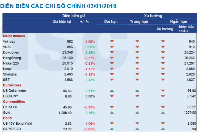 Diễn biến các chỉ số chính