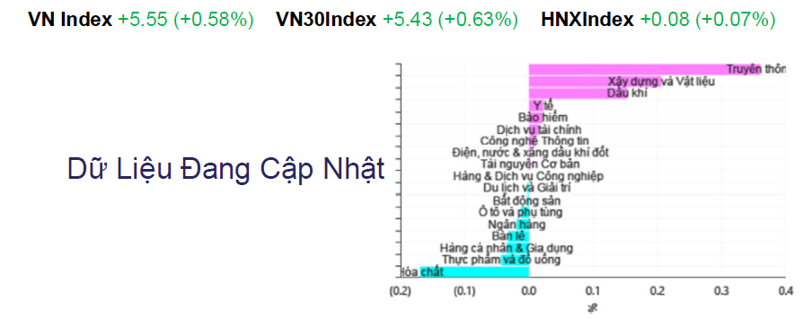 Diễn biến thị trường và các nhóm ngành