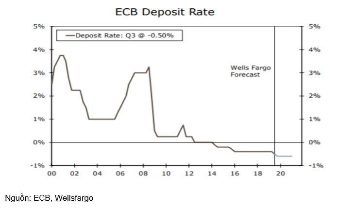 ECB Deposit Rate