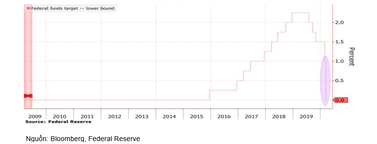 Fed cắt lãi suất khẩn cấp