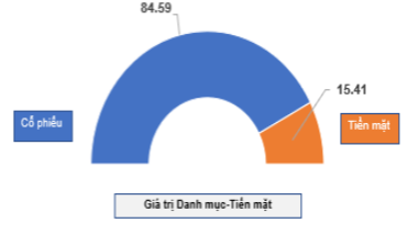 giá trị danh mục