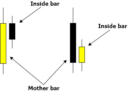 inside bar là gì