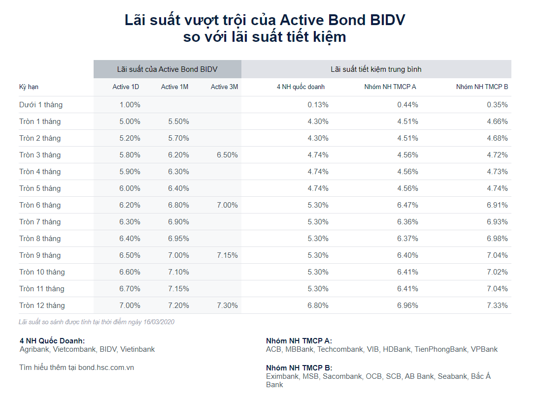 lãi suất active bond
