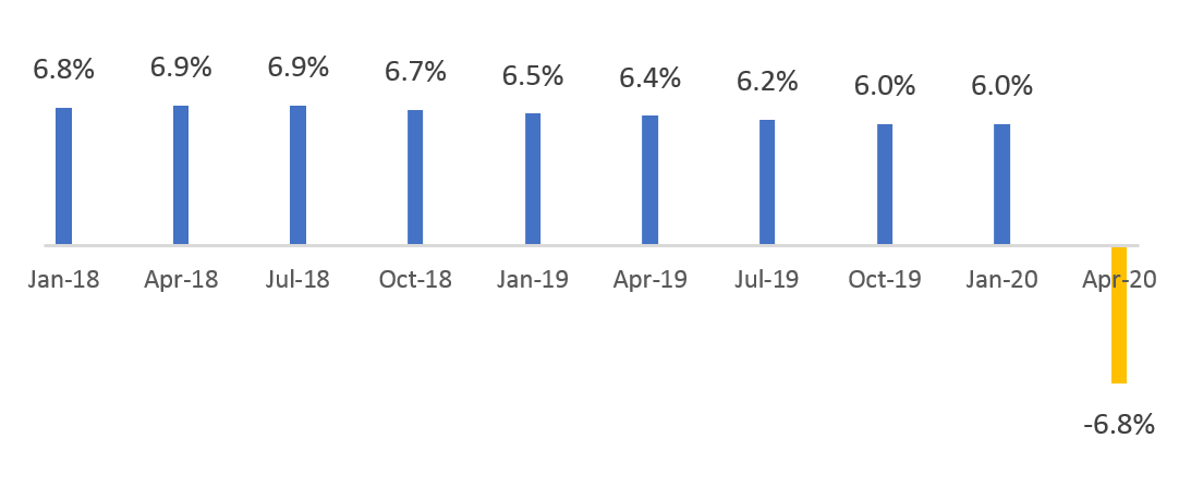 GDP Q1/2020 của Trung Quốc ghi nhận tăng trưởng âm lần đầu tiên kể từ 1992