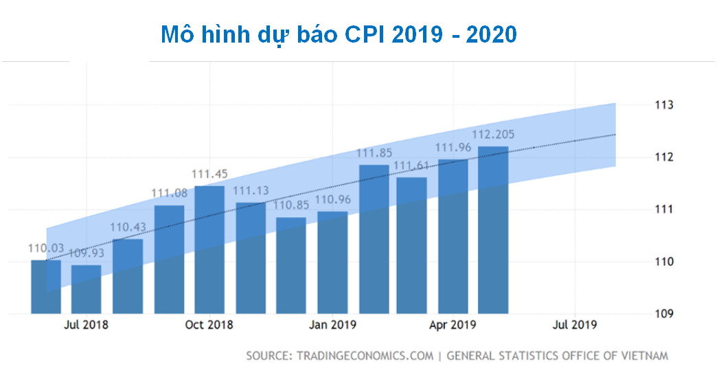 Mô hình dự báo CPI 2019-2020
