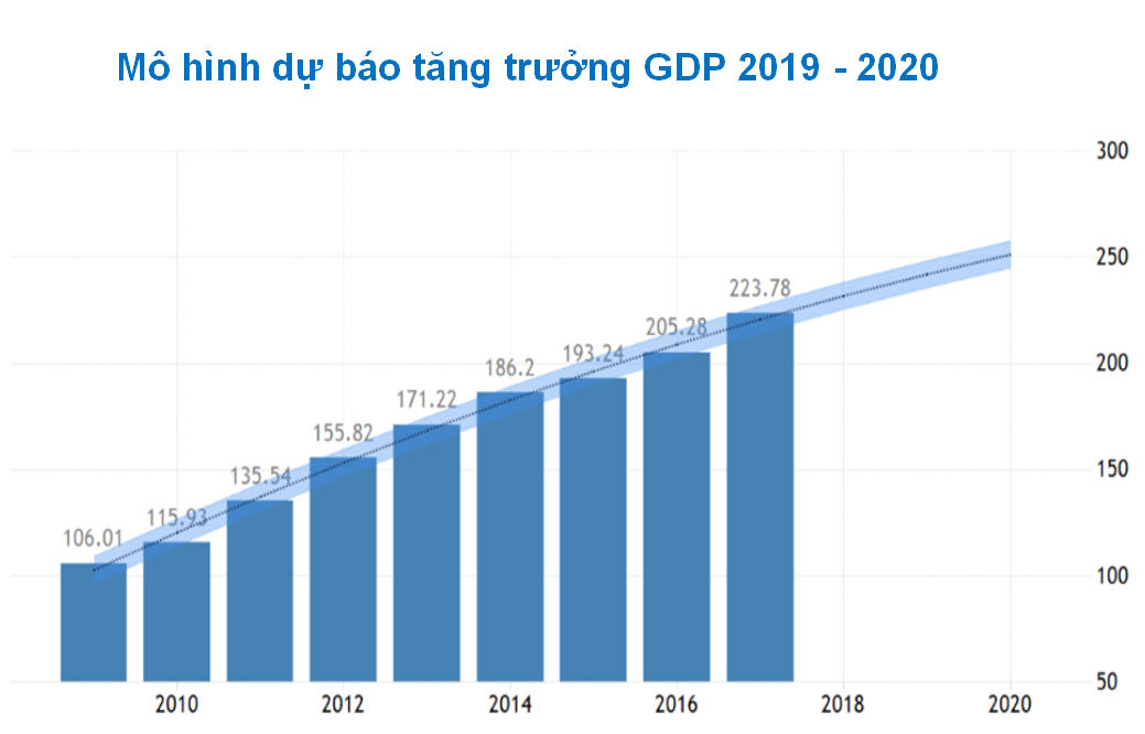 Mô hình dự báo tăng trưởng 2019-2020