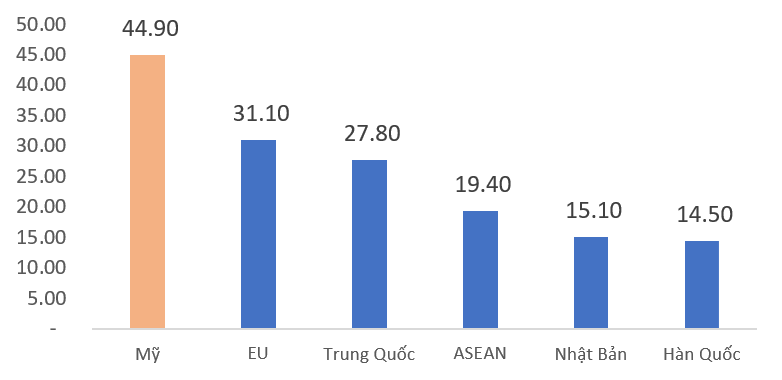 Mỹ đứng đầu danh sách xuất khẩu của Việt Nam 