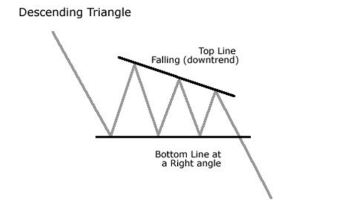 Mô hình cờ/tam giác giảm