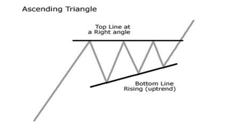 mô hình cờ/tam giác tăng dần