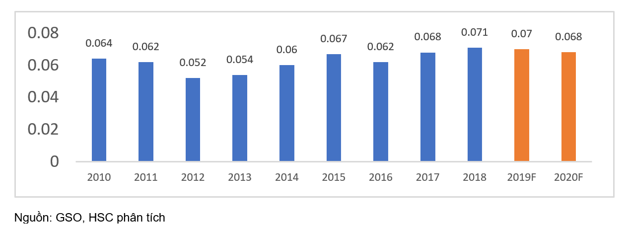 Tăng trưởng GDP Việt Nam