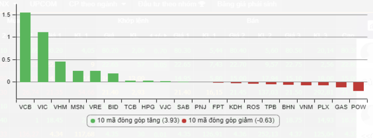 Thống kê các cổ phiếu tác động nhiều nhất đến thị trường